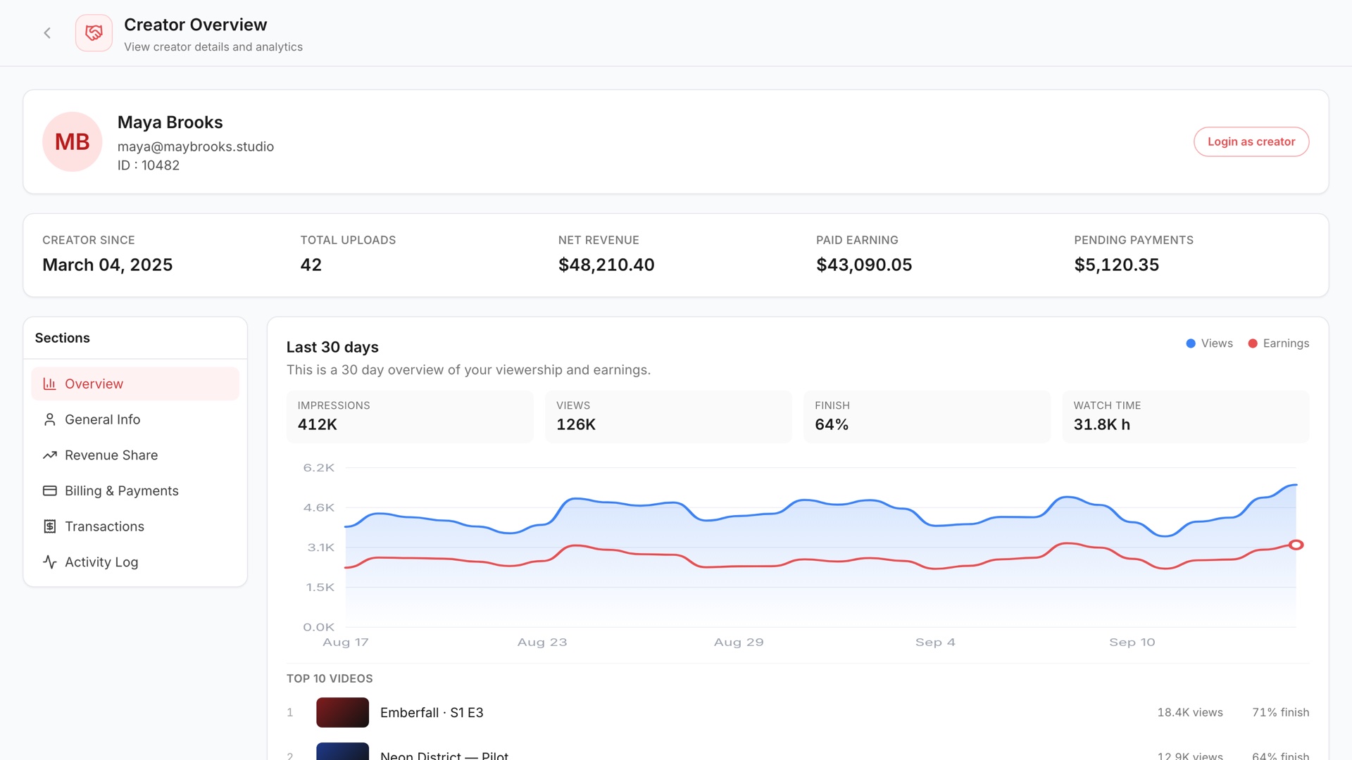 Creator overview with lifetime revenue, a 30-day views and earnings chart and the creator's top videos