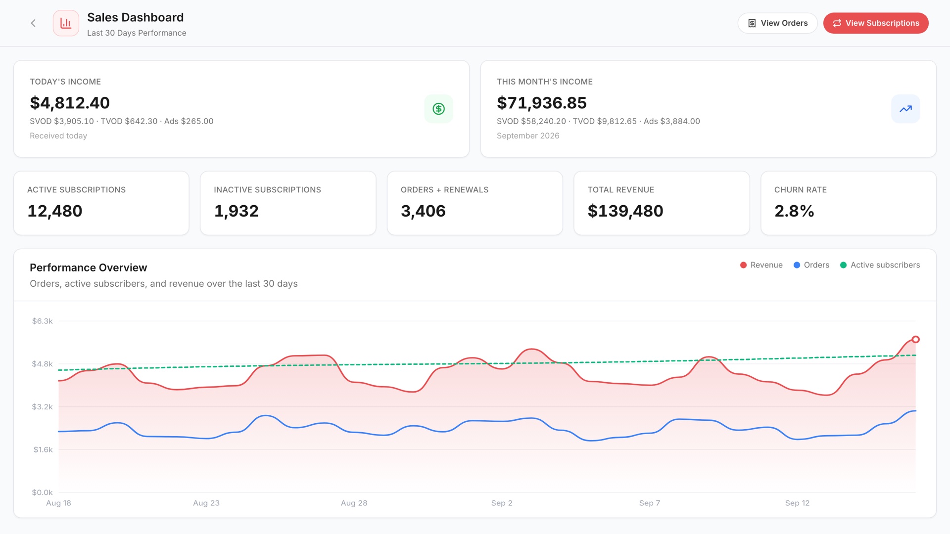 Sales Dashboard with daily and monthly income, subscription and churn figures and a 30-day revenue chart